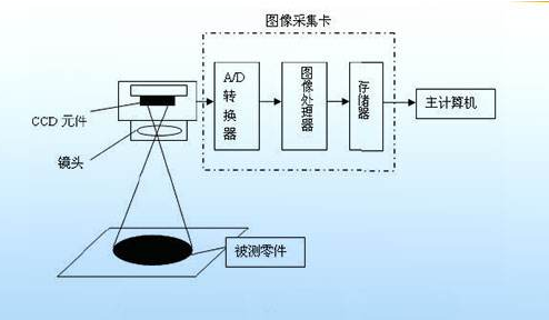 簡述機(jī)器視覺的工作流程-機(jī)器視覺_視覺檢測設(shè)備_3D視覺_缺陷檢測