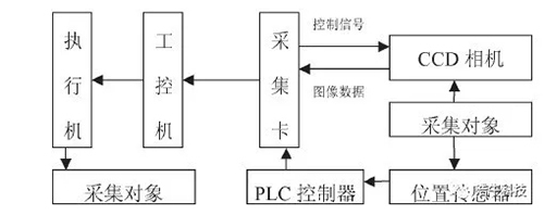 機器視覺檢測系統(tǒng)的工作原理及檢測流程是什么-機器視覺_視覺檢測設備_3D視覺_缺陷檢測