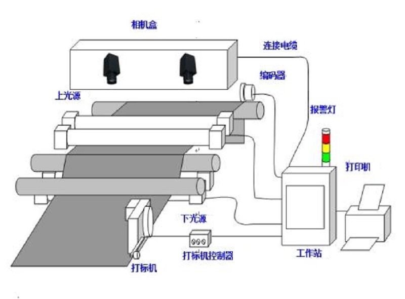 無紡布檢測設(shè)備-機器視覺_視覺檢測設(shè)備_3D視覺_缺陷檢測