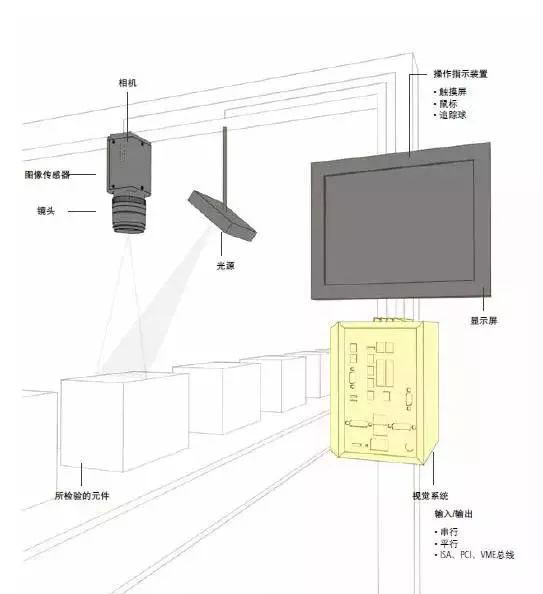 機(jī)器視覺系統(tǒng)組件詳解-機(jī)器視覺_視覺檢測(cè)設(shè)備_3D視覺_缺陷檢測(cè)