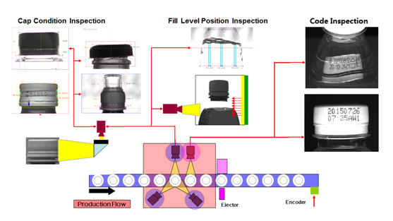 機器視覺檢測設備在灌裝生產(chǎn)線上如何使用？-機器視覺_視覺檢測設備_3D視覺_缺陷檢測