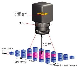 機(jī)器視覺入門知識詳解（相機(jī)/鏡頭/光源）-機(jī)器視覺_視覺檢測設(shè)備_3D視覺_缺陷檢測