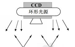 機(jī)器視覺系統(tǒng)照明優(yōu)化方案參考-機(jī)器視覺_視覺檢測設(shè)備_3D視覺_缺陷檢測