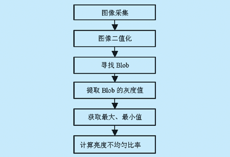 基于機器視覺的LED數(shù)碼管光學檢測-機器視覺_視覺檢測設備_3D視覺_缺陷檢測