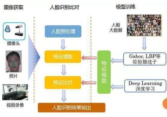機(jī)器視覺之人臉識(shí)別的流程及主要技術(shù)-機(jī)器視覺_視覺檢測(cè)設(shè)備_3D視覺_缺陷檢測(cè)