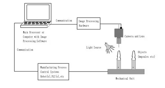 機(jī)器視覺(jué)在工業(yè)中的作用-機(jī)器視覺(jué)_視覺(jué)檢測(cè)設(shè)備_3D視覺(jué)_缺陷檢測(cè)