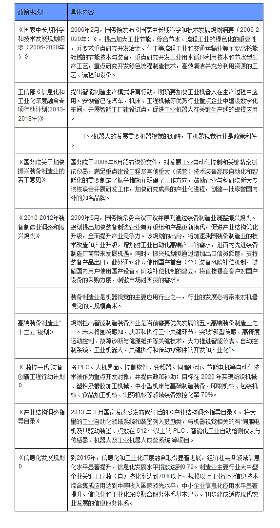 機器視覺產業(yè)政策盤點分析-機器視覺_視覺檢測設備_3D視覺_缺陷檢測