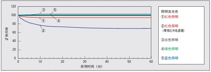 盈泰德淺談機(jī)器視覺(jué)LED光源與CCD靈敏度-機(jī)器視覺(jué)_視覺(jué)檢測(cè)設(shè)備_3D視覺(jué)_缺陷檢測(cè)