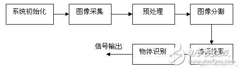 機(jī)器視覺采集系統(tǒng)應(yīng)用電路揭秘-機(jī)器視覺_視覺檢測設(shè)備_3D視覺_缺陷檢測