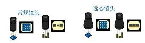 工業(yè)相機(jī)中的遠(yuǎn)心鏡頭有哪些優(yōu)點(diǎn)？-機(jī)器視覺_視覺檢測(cè)設(shè)備_3D視覺_缺陷檢測(cè)