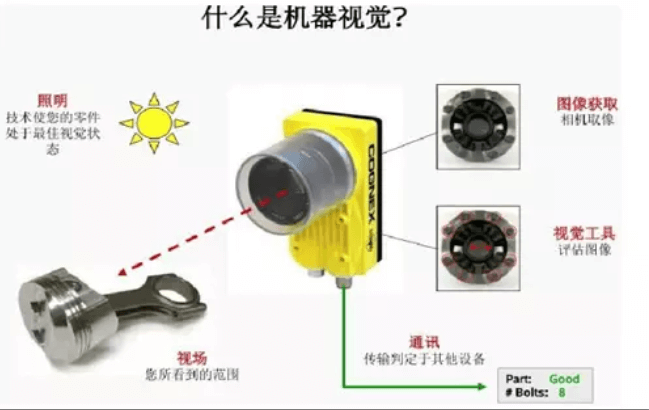 全面解析機(jī)器視覺的原理、優(yōu)勢(shì)及應(yīng)用場景-機(jī)器視覺_視覺檢測設(shè)備_3D視覺_缺陷檢測