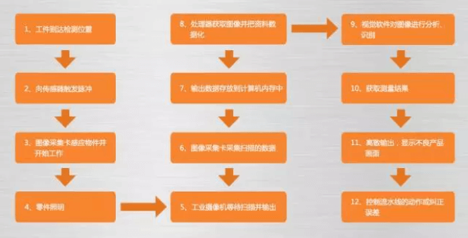 全面解析機(jī)器視覺的原理、優(yōu)勢(shì)及應(yīng)用場景-機(jī)器視覺_視覺檢測設(shè)備_3D視覺_缺陷檢測