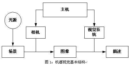 盈泰德科技：機(jī)器視覺系統(tǒng)的概念、組成及特點(diǎn)-機(jī)器視覺_視覺檢測(cè)設(shè)備_3D視覺_缺陷檢測(cè)