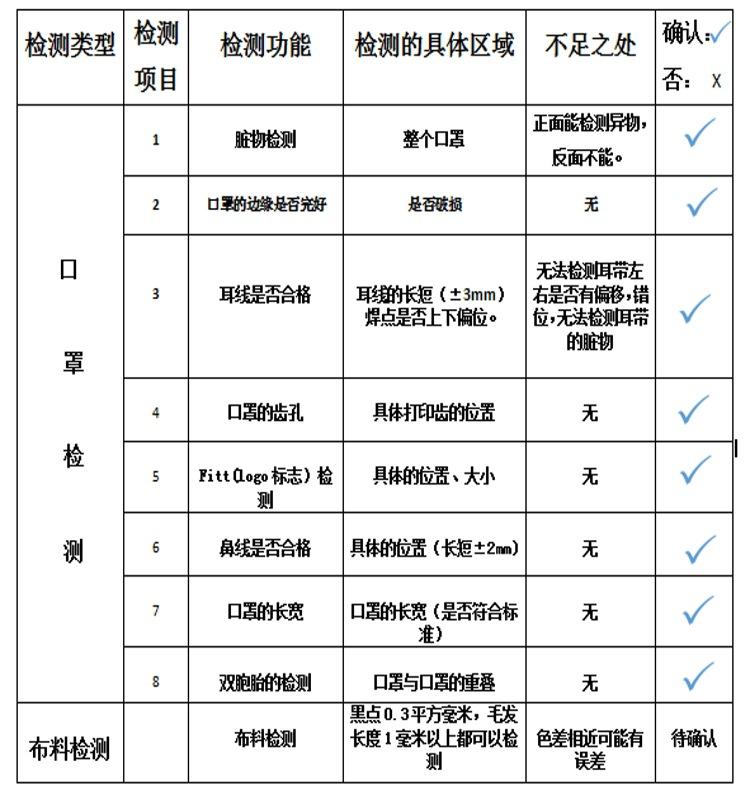基于機器視覺口罩缺陷檢測方法介紹-機器視覺_視覺檢測設(shè)備_3D視覺_缺陷檢測