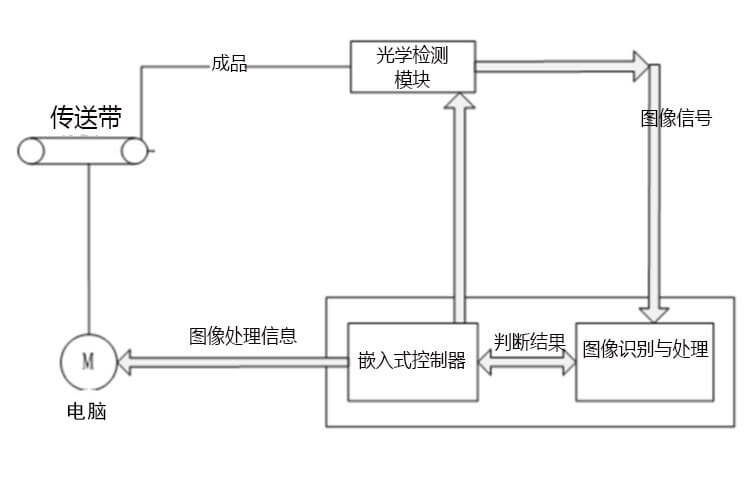 什么是機器視覺圖像識別技術(shù)？工作原理有哪些？-機器視覺_視覺檢測設(shè)備_3D視覺_缺陷檢測
