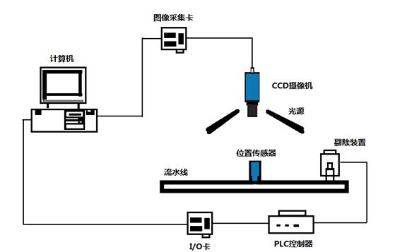 計算機視覺檢測系統(tǒng)組成及工作原理介紹-機器視覺_視覺檢測設(shè)備_3D視覺_缺陷檢測