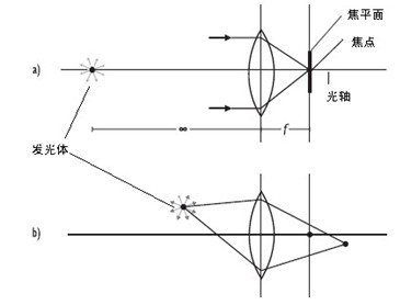 鏡頭成像的基本性質-機器視覺_視覺檢測設備_3D視覺_缺陷檢測