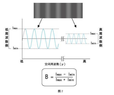 機器視覺工業(yè)鏡頭專業(yè)術(shù)語詳解-機器視覺_視覺檢測設(shè)備_3D視覺_缺陷檢測