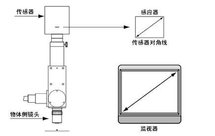 機器視覺工業(yè)鏡頭專業(yè)術(shù)語詳解-機器視覺_視覺檢測設(shè)備_3D視覺_缺陷檢測