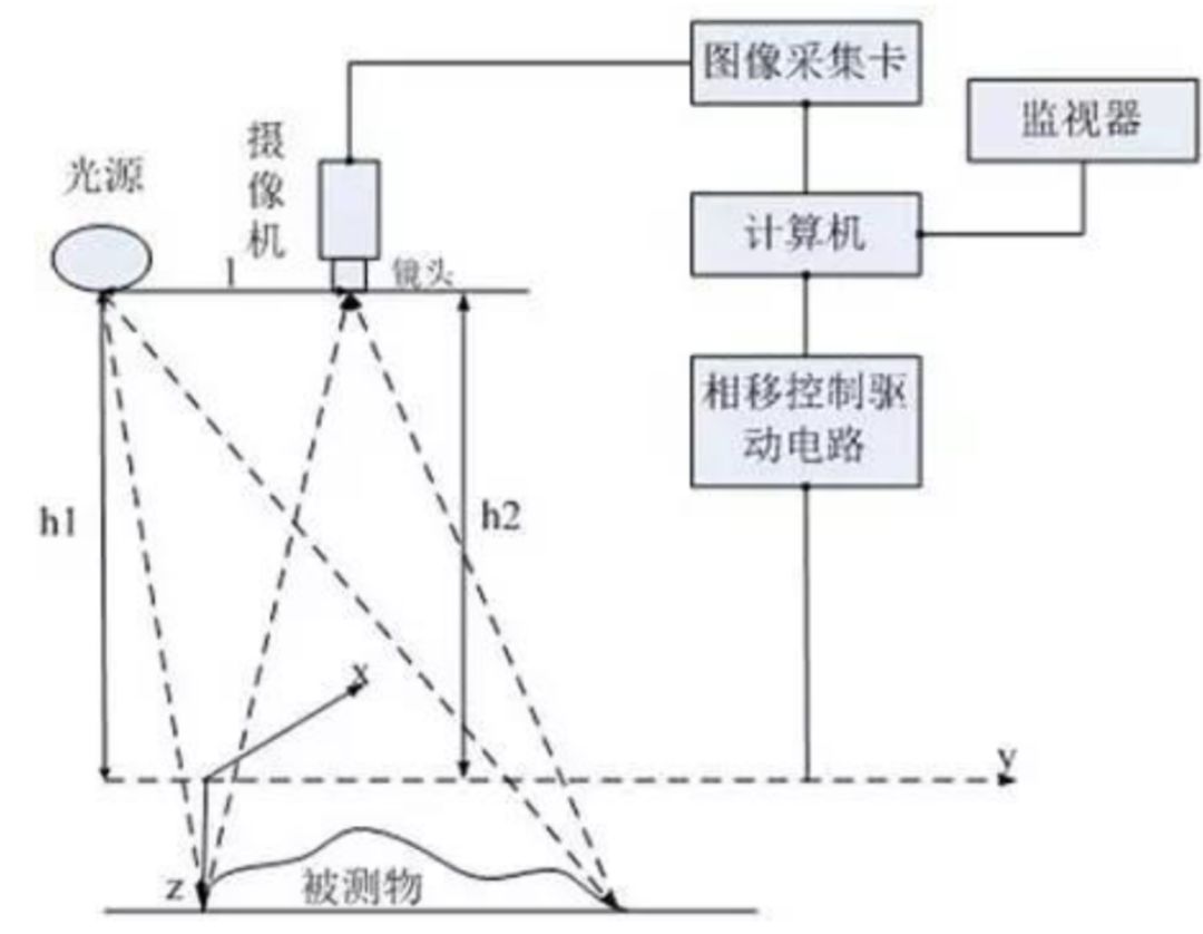 2D機器視覺和3D機器視覺的對比-機器視覺_視覺檢測設(shè)備_3D視覺_缺陷檢測