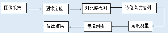 飲料瓶外觀缺陷檢測(cè)，飲料瓶外觀檢測(cè)設(shè)備-機(jī)器視覺(jué)_視覺(jué)檢測(cè)設(shè)備_3D視覺(jué)_缺陷檢測(cè)