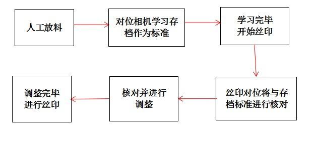 CCD視覺對位系統(tǒng)+絲印機=CCD自動對位網(wǎng)刷絲印-機器視覺_視覺檢測設(shè)備_3D視覺_缺陷檢測