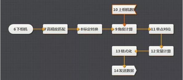 工業(yè)機(jī)械臂（機(jī)器人）視覺(jué)定位引導(dǎo)系統(tǒng)-機(jī)器視覺(jué)_視覺(jué)檢測(cè)設(shè)備_3D視覺(jué)_缺陷檢測(cè)