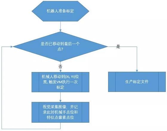 工業(yè)機(jī)械臂（機(jī)器人）視覺(jué)定位引導(dǎo)系統(tǒng)-機(jī)器視覺(jué)_視覺(jué)檢測(cè)設(shè)備_3D視覺(jué)_缺陷檢測(cè)