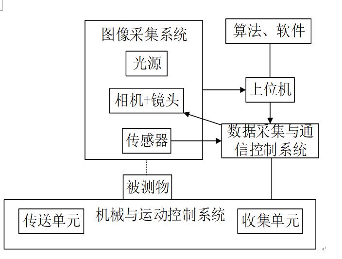 環(huán)狀金屬薄片表面瑕疵缺陷檢測系統(tǒng)-機(jī)器視覺_視覺檢測設(shè)備_3D視覺_缺陷檢測