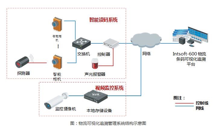 盈泰德物流可視化追溯管理方案-機(jī)器視覺_視覺檢測設(shè)備_3D視覺_缺陷檢測