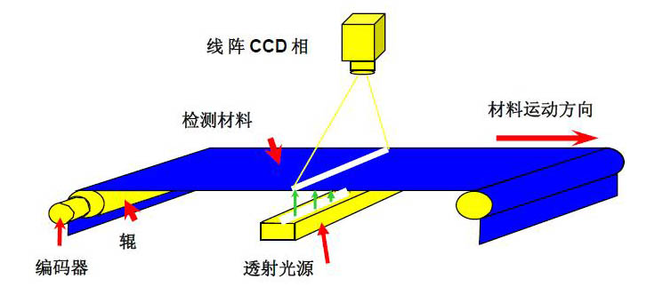 紙張視覺檢測（紙張表面瑕疵缺陷檢測設(shè)備系統(tǒng)）-機器視覺_視覺檢測設(shè)備_3D視覺_缺陷檢測