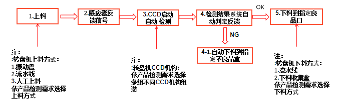 小帽釘尺寸視覺檢測（小帽釘自動(dòng)檢測產(chǎn)品外觀方案）-機(jī)器視覺_視覺檢測設(shè)備_3D視覺_缺陷檢測