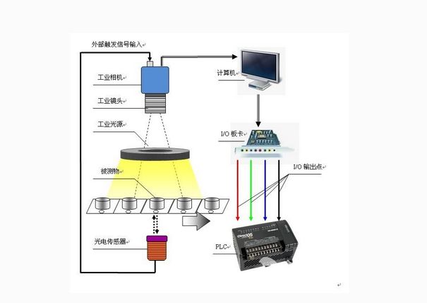 工業(yè)機器視覺系統(tǒng):CCD視覺定位系統(tǒng)-機器視覺_視覺檢測設備_3D視覺_缺陷檢測
