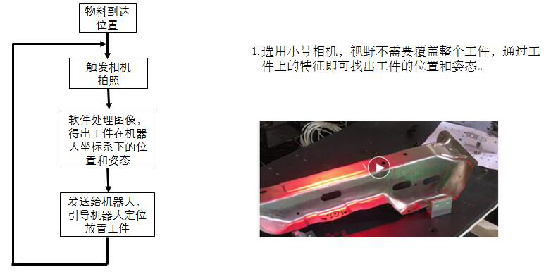 汽車(chē)零部件無(wú)序抓取解決方案-機(jī)器視覺(jué)_視覺(jué)檢測(cè)設(shè)備_3D視覺(jué)_缺陷檢測(cè)