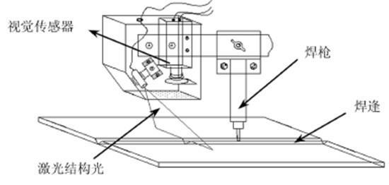 激光焊縫追蹤系統(tǒng)原理是什么樣的？-機(jī)器視覺_視覺檢測(cè)設(shè)備_3D視覺_缺陷檢測(cè)