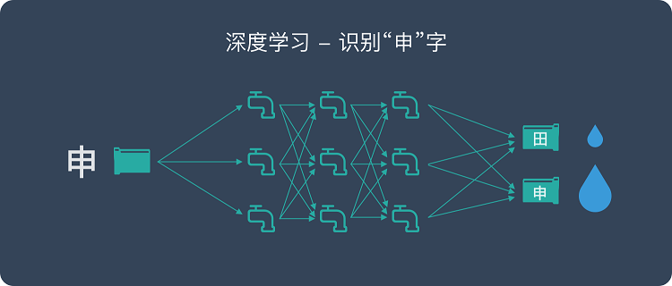 深度學(xué)習(xí)是什么？是否能應(yīng)用到工業(yè)中？-機(jī)器視覺(jué)_視覺(jué)檢測(cè)設(shè)備_3D視覺(jué)_缺陷檢測(cè)