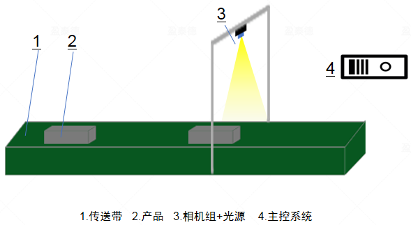 顏料視覺檢測系統(tǒng)（機器視覺識別方案）-機器視覺_視覺檢測設備_3D視覺_缺陷檢測