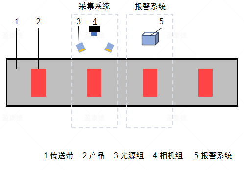 包裝行業(yè)字符印刷檢測(cè)識(shí)別（外觀缺陷檢測(cè)方案）-機(jī)器視覺_視覺檢測(cè)設(shè)備_3D視覺_缺陷檢測(cè)