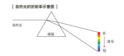 機器視覺檢測基礎(chǔ)知識（顏色篇）-機器視覺_視覺檢測設(shè)備_3D視覺_缺陷檢測