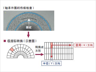 外觀檢測(cè)以及瑕疵檢測(cè)的基本原理-機(jī)器視覺(jué)_視覺(jué)檢測(cè)設(shè)備_3D視覺(jué)_缺陷檢測(cè)