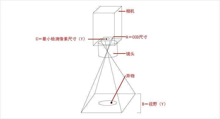 外觀檢查（異物/瑕疵/缺陷）-機(jī)器視覺_視覺檢測設(shè)備_3D視覺_缺陷檢測