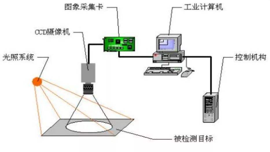 自動檢測產(chǎn)品是否合格的設備機器是什么？-機器視覺_視覺檢測設備_3D視覺_缺陷檢測