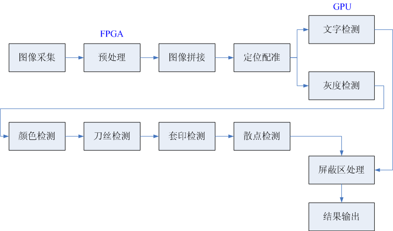 印刷缺陷的視覺檢測原理你知道嗎？-機(jī)器視覺_視覺檢測設(shè)備_3D視覺_缺陷檢測