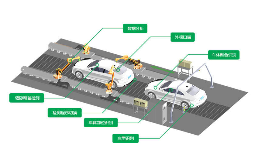 AI全自動(dòng)車輛外觀視覺檢測設(shè)備方案-機(jī)器視覺_視覺檢測設(shè)備_3D視覺_缺陷檢測