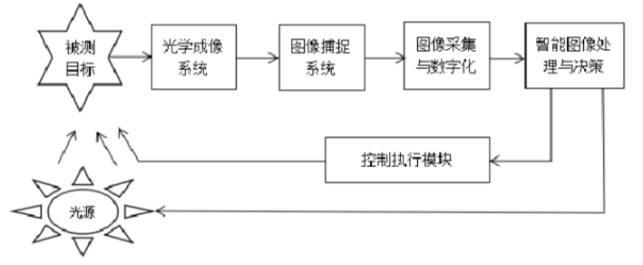 何為機(jī)器視覺檢測技術(shù)？-機(jī)器視覺_視覺檢測設(shè)備_3D視覺_缺陷檢測