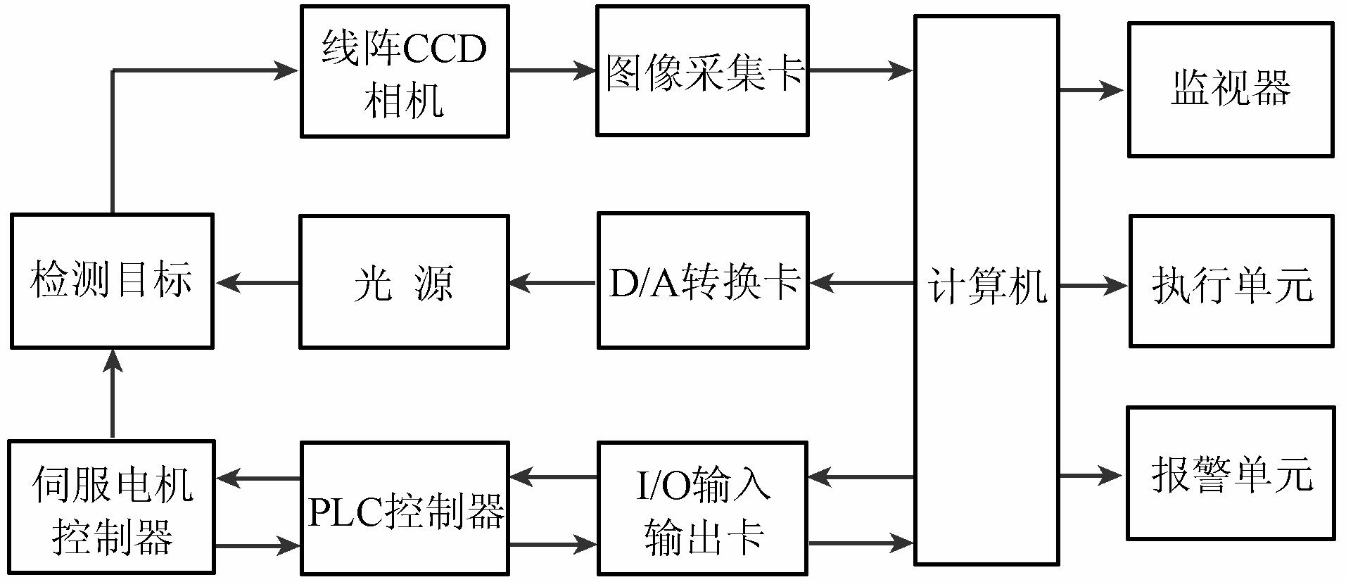 CCD機(jī)器視覺(jué)檢測(cè)系統(tǒng)常規(guī)的工作流程-機(jī)器視覺(jué)_視覺(jué)檢測(cè)設(shè)備_3D視覺(jué)_缺陷檢測(cè)